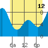 Lummi tide chart for Monday, June 12, 2023