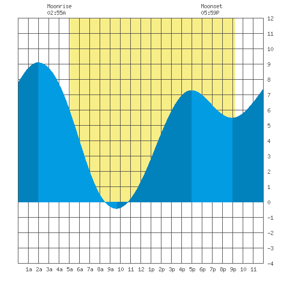 Lummi tide chart for Wednesday, June 14, 2023