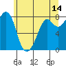 Lummi tide chart for Wednesday, June 14, 2023