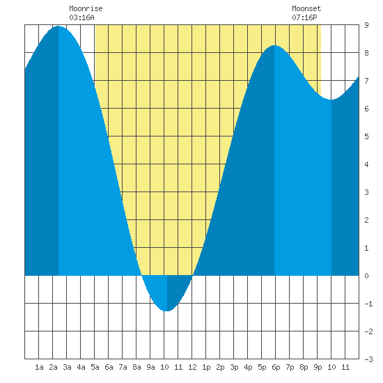 Lummi tide chart for Thursday, June 15, 2023