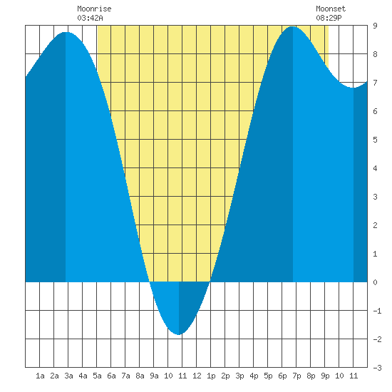 Lummi tide chart for Friday, June 16, 2023