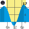 Lummi tide chart for Saturday, June 17, 2023