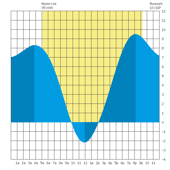 Lummi tide chart for Sunday, June 18, 2023