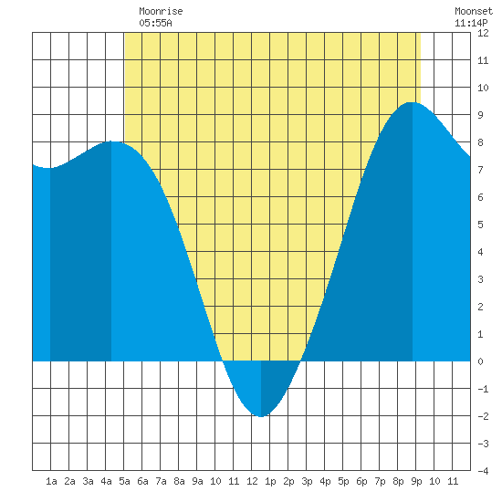 Lummi tide chart for Monday, June 19, 2023