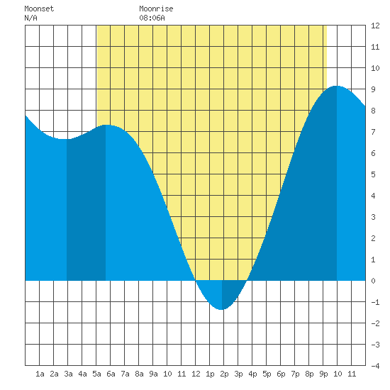 Lummi tide chart for Wednesday, June 21, 2023