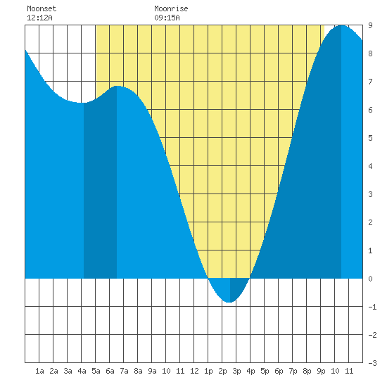 Lummi tide chart for Thursday, June 22, 2023