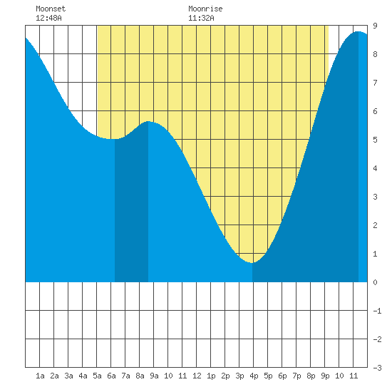 Lummi tide chart for Saturday, June 24, 2023