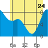 Lummi tide chart for Saturday, June 24, 2023