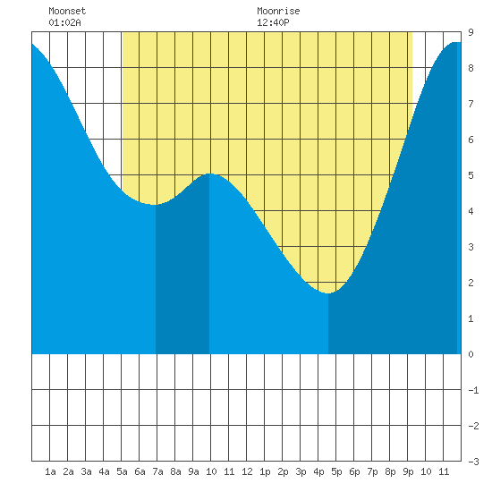 Lummi tide chart for Sunday, June 25, 2023