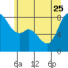 Lummi tide chart for Sunday, June 25, 2023