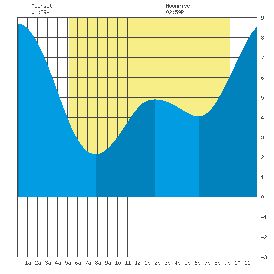 Lummi tide chart for Tuesday, June 27, 2023