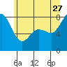 Lummi tide chart for Tuesday, June 27, 2023