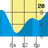 Lummi tide chart for Wednesday, June 28, 2023