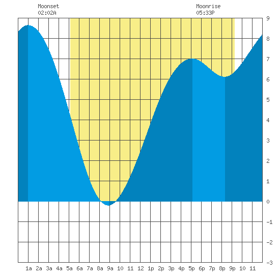 Lummi tide chart for Thursday, June 29, 2023