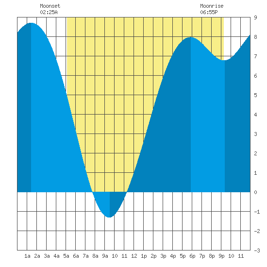 Lummi tide chart for Friday, June 30, 2023