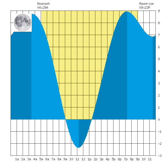 Lummi tide chart for Saturday, June 3, 2023
