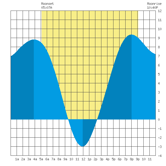 Lummi tide chart for Sunday, June 4, 2023