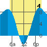 Lummi tide chart for Sunday, June 4, 2023