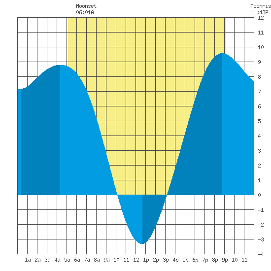 Lummi tide chart for Monday, June 5, 2023