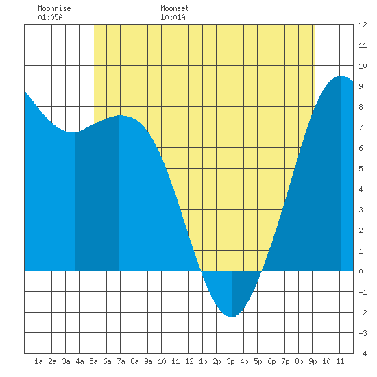Lummi tide chart for Thursday, June 8, 2023