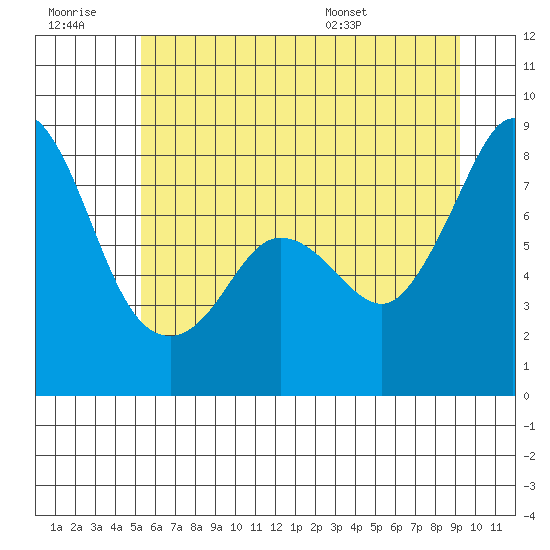 Lummi tide chart for Monday, July 10, 2023
