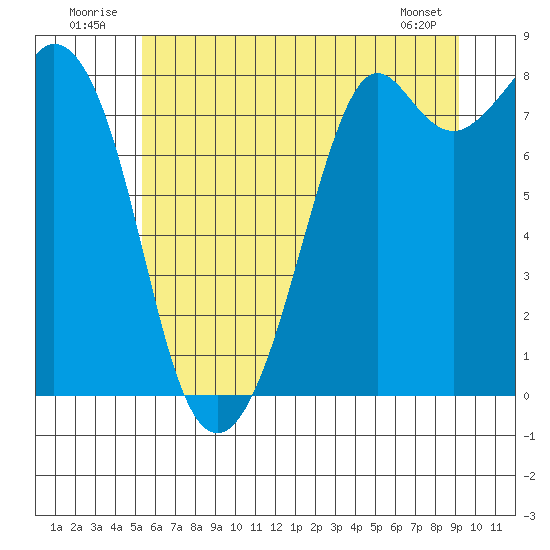Lummi tide chart for Thursday, July 13, 2023