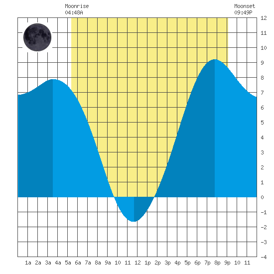 Lummi tide chart for Monday, July 17, 2023