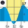 Lummi tide chart for Monday, July 17, 2023