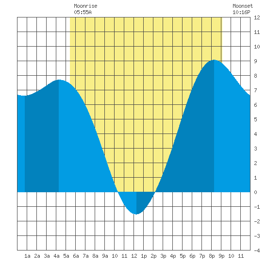 Lummi tide chart for Tuesday, July 18, 2023