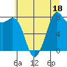 Lummi tide chart for Tuesday, July 18, 2023
