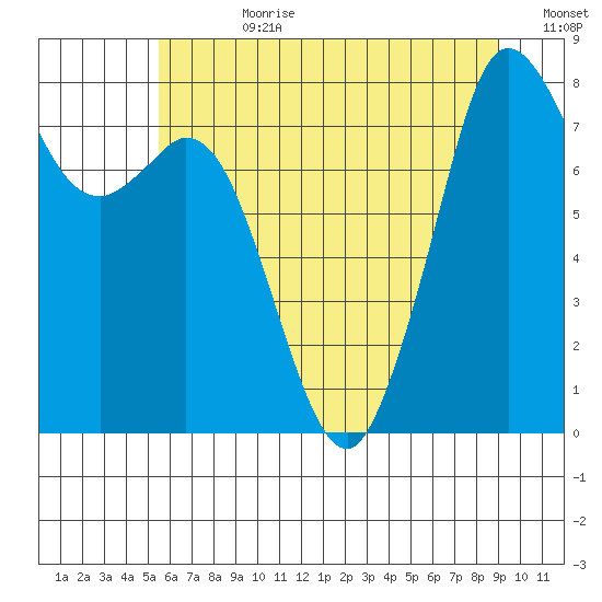 Lummi tide chart for Friday, July 21, 2023