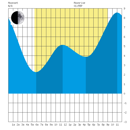 Lummi tide chart for Tuesday, July 25, 2023