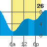 Lummi tide chart for Wednesday, July 26, 2023