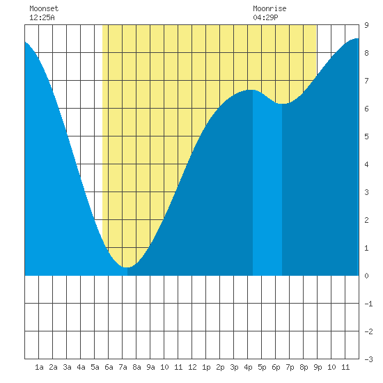 Lummi tide chart for Thursday, July 27, 2023