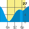 Lummi tide chart for Thursday, July 27, 2023
