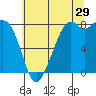 Lummi tide chart for Saturday, July 29, 2023