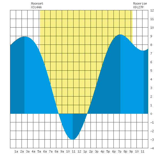 Lummi tide chart for Sunday, July 2, 2023
