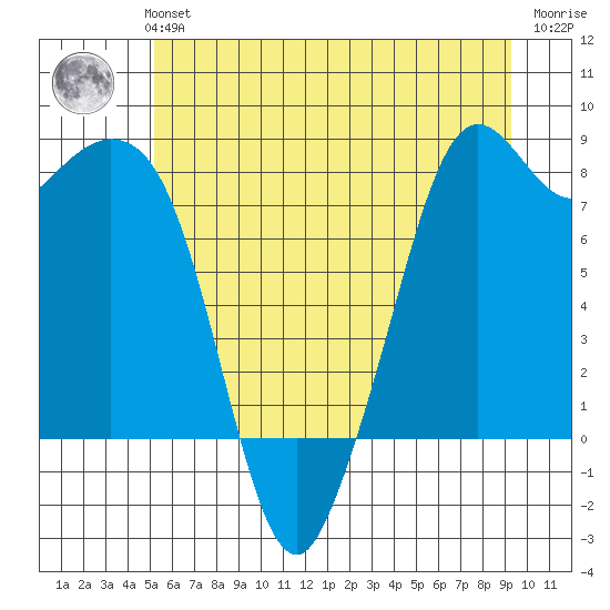 Lummi tide chart for Monday, July 3, 2023