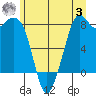 Lummi tide chart for Monday, July 3, 2023