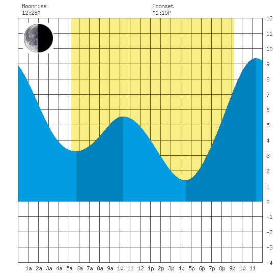 Lummi tide chart for Sunday, July 9, 2023
