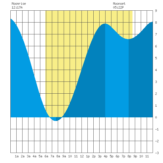 Lummi tide chart for Thursday, August 10, 2023