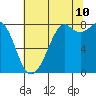 Lummi tide chart for Thursday, August 10, 2023