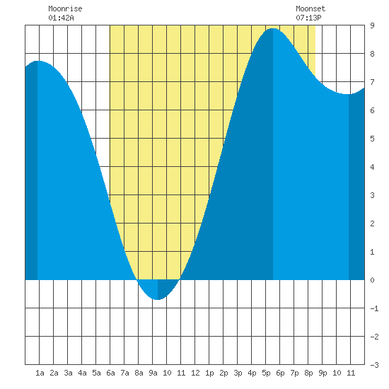 Lummi tide chart for Saturday, August 12, 2023