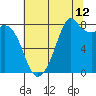 Lummi tide chart for Saturday, August 12, 2023