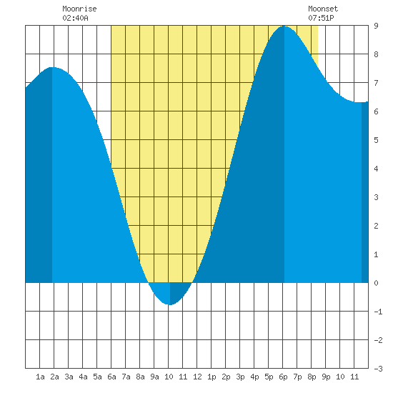 Lummi tide chart for Sunday, August 13, 2023
