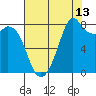 Lummi tide chart for Sunday, August 13, 2023