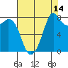 Lummi tide chart for Monday, August 14, 2023