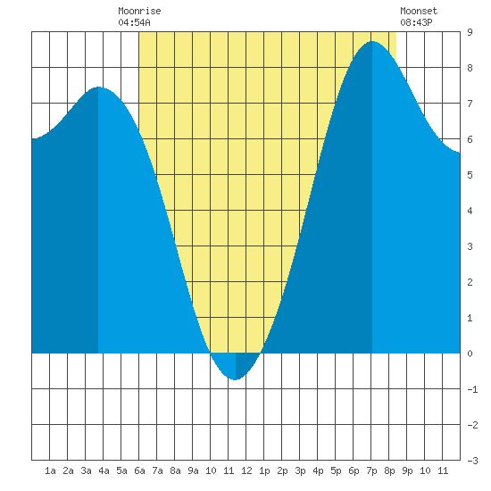 Lummi tide chart for Tuesday, August 15, 2023
