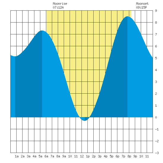 Lummi tide chart for Thursday, August 17, 2023