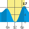 Lummi tide chart for Thursday, August 17, 2023